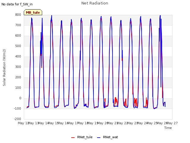 plot of Net Radiation