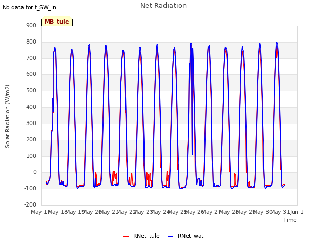 plot of Net Radiation