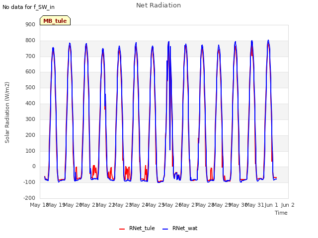 plot of Net Radiation