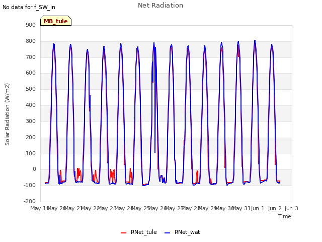 plot of Net Radiation