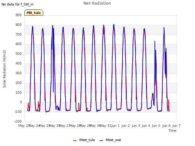 plot of Net Radiation