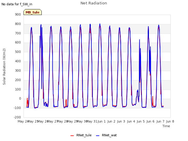 plot of Net Radiation