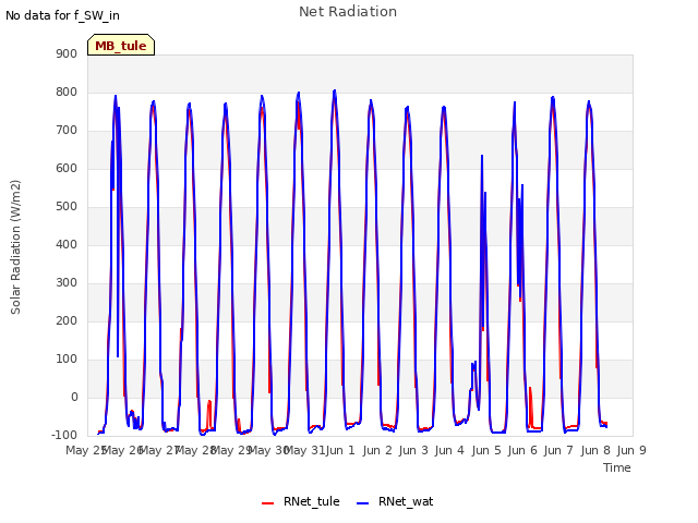 plot of Net Radiation