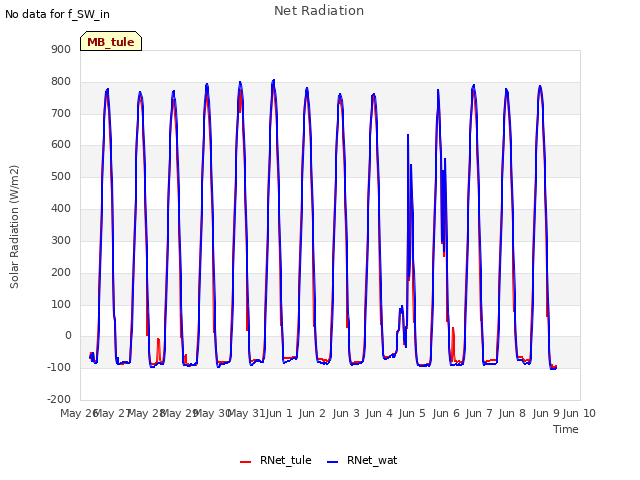 plot of Net Radiation