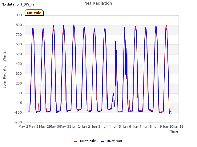 plot of Net Radiation