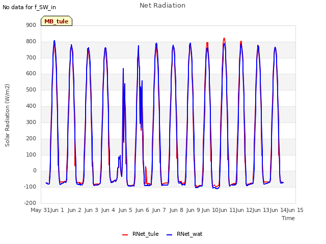 plot of Net Radiation