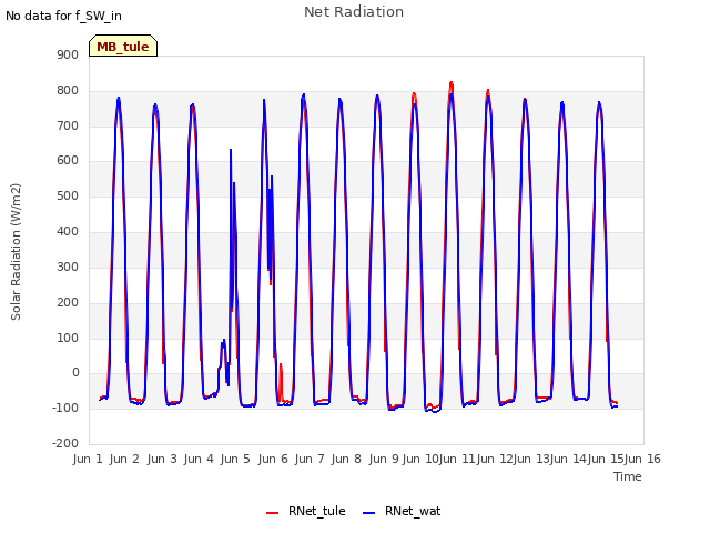 plot of Net Radiation