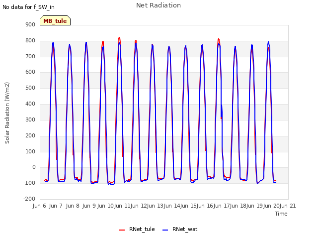 plot of Net Radiation