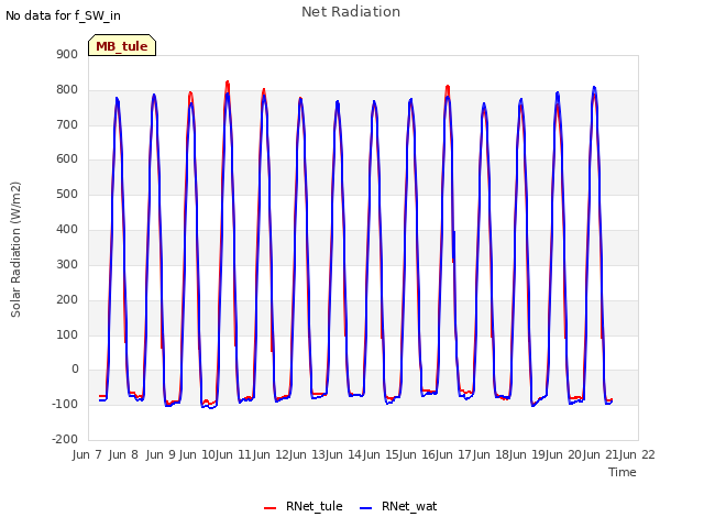 plot of Net Radiation