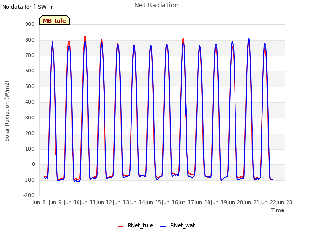 plot of Net Radiation