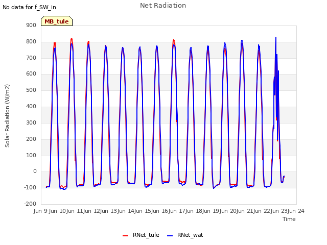 plot of Net Radiation