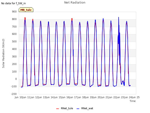 plot of Net Radiation