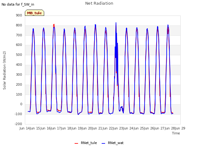 plot of Net Radiation