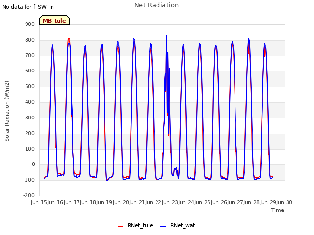 plot of Net Radiation