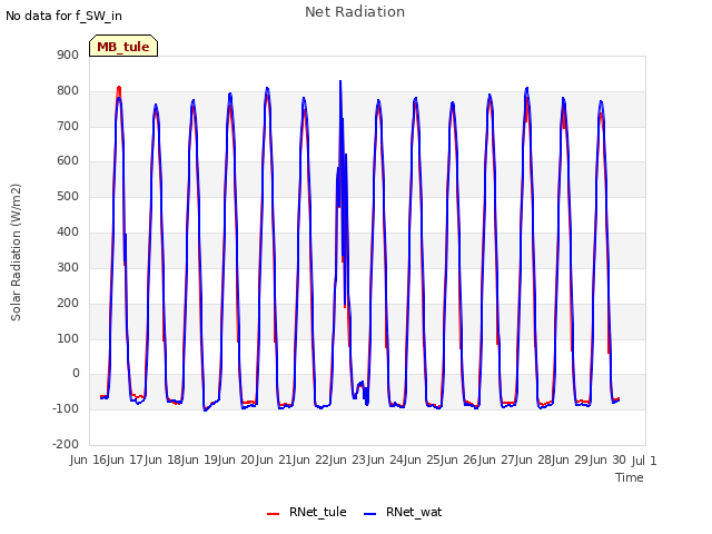 plot of Net Radiation