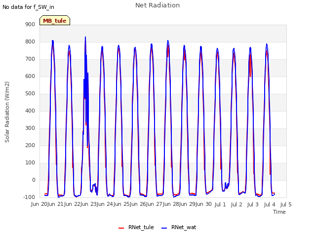 plot of Net Radiation