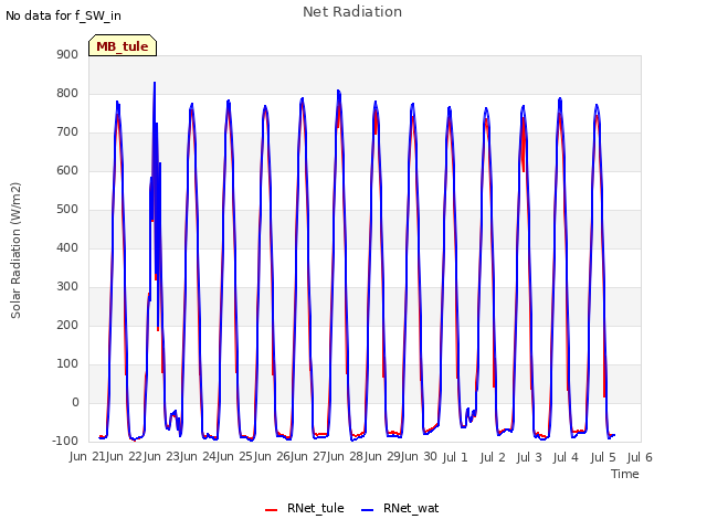 plot of Net Radiation