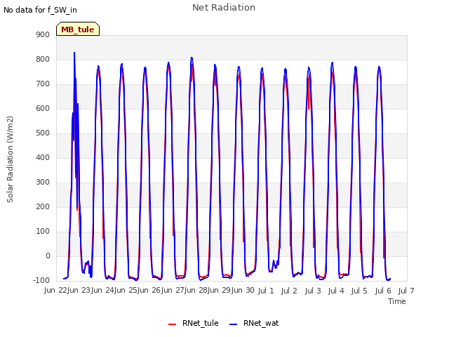 plot of Net Radiation