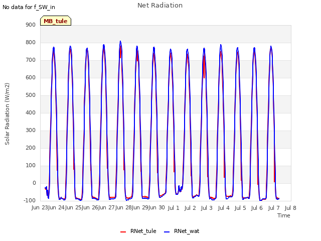 plot of Net Radiation