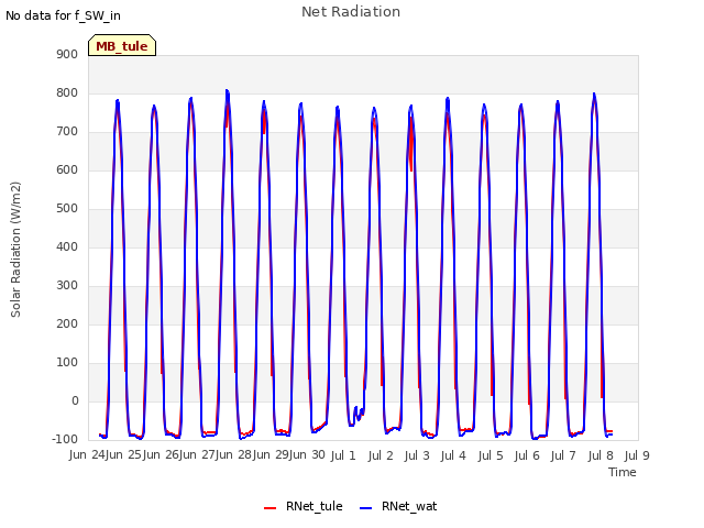 plot of Net Radiation