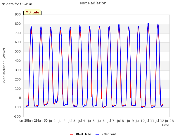 plot of Net Radiation