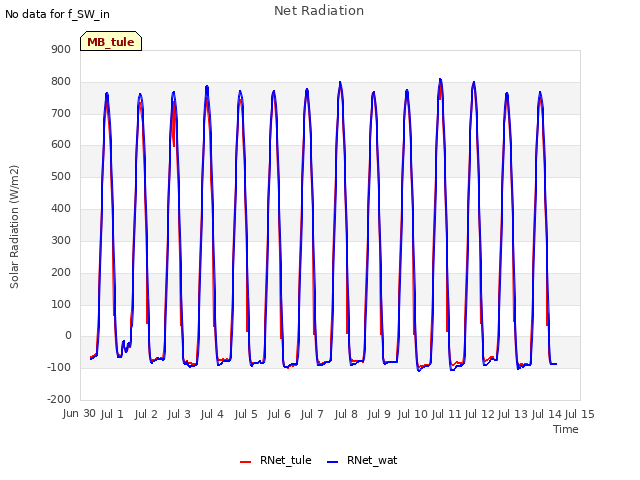 plot of Net Radiation