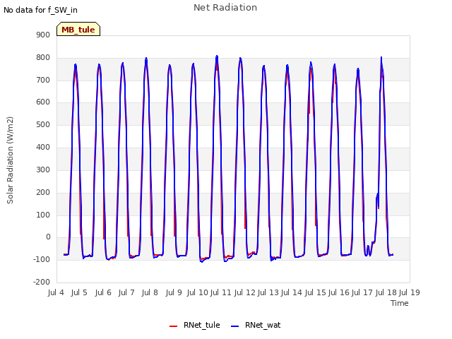 plot of Net Radiation