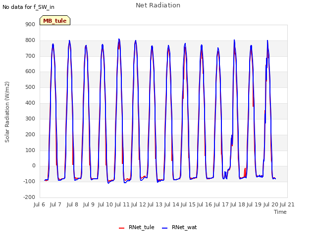 plot of Net Radiation