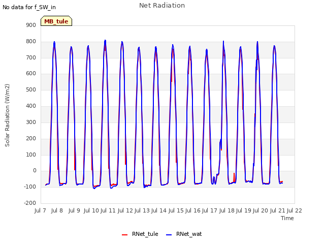 plot of Net Radiation