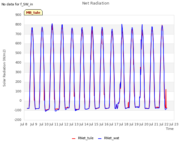 plot of Net Radiation