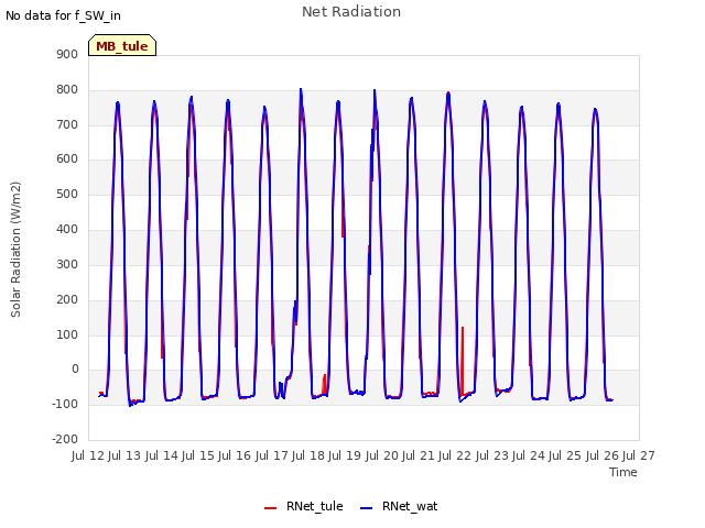 plot of Net Radiation