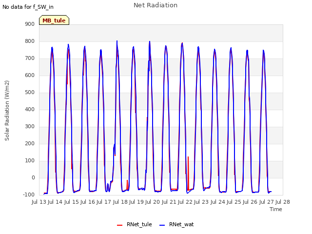 plot of Net Radiation