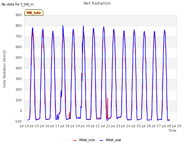 plot of Net Radiation