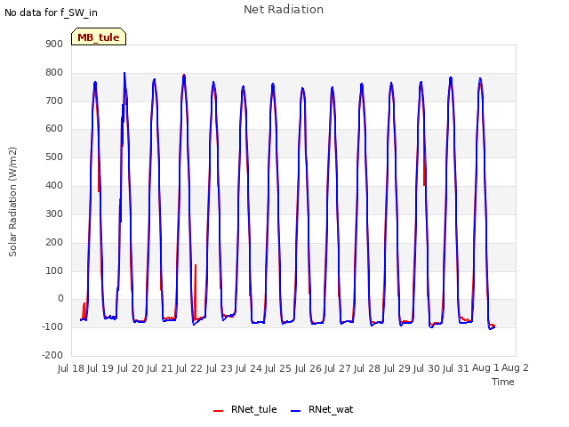 plot of Net Radiation