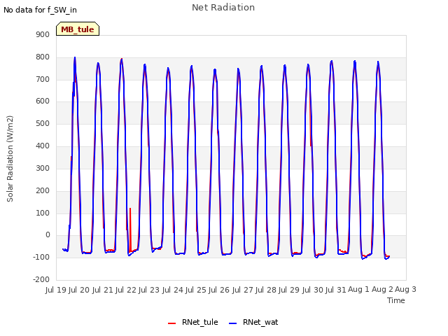 plot of Net Radiation