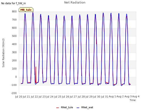 plot of Net Radiation