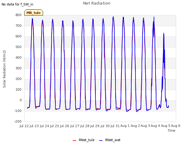 plot of Net Radiation