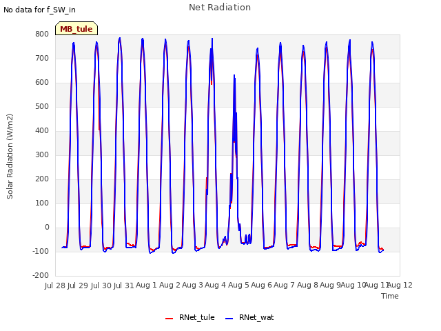 plot of Net Radiation