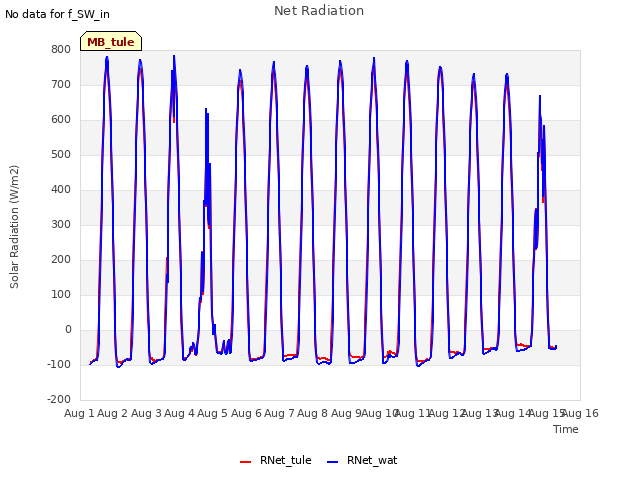 plot of Net Radiation