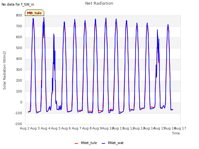 plot of Net Radiation