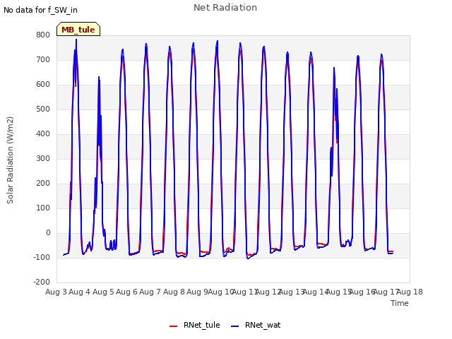 plot of Net Radiation