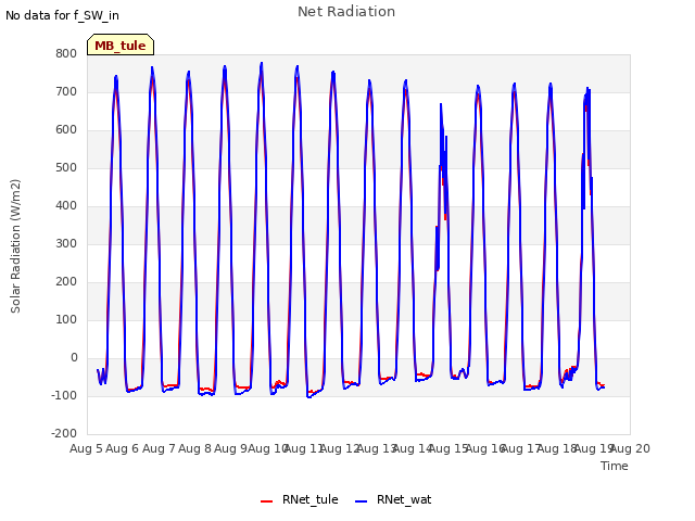 plot of Net Radiation