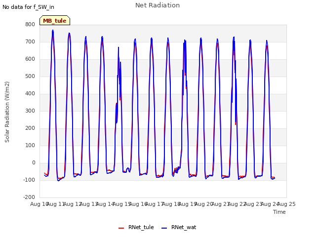 plot of Net Radiation