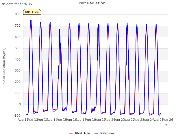 plot of Net Radiation