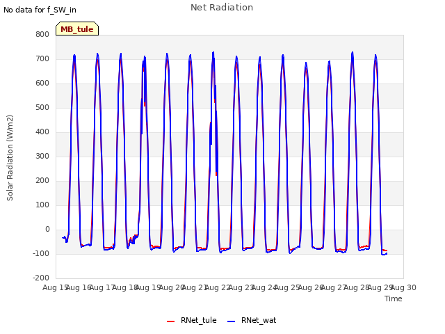 plot of Net Radiation