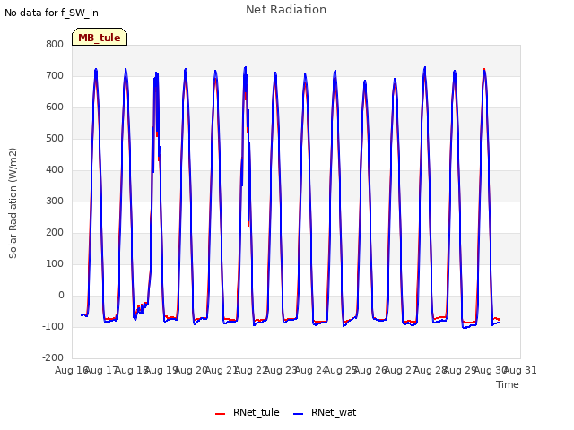 plot of Net Radiation