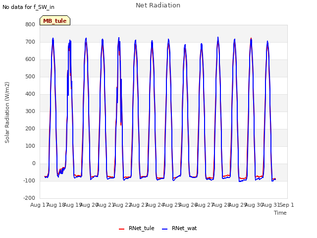 plot of Net Radiation