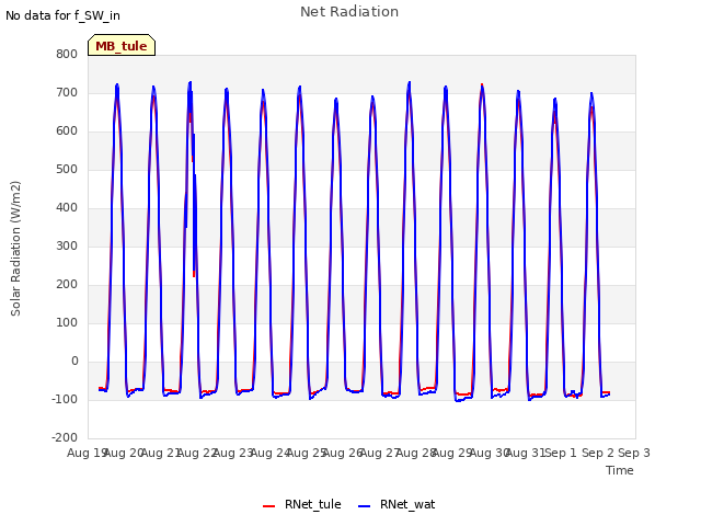 plot of Net Radiation