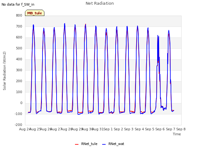 plot of Net Radiation