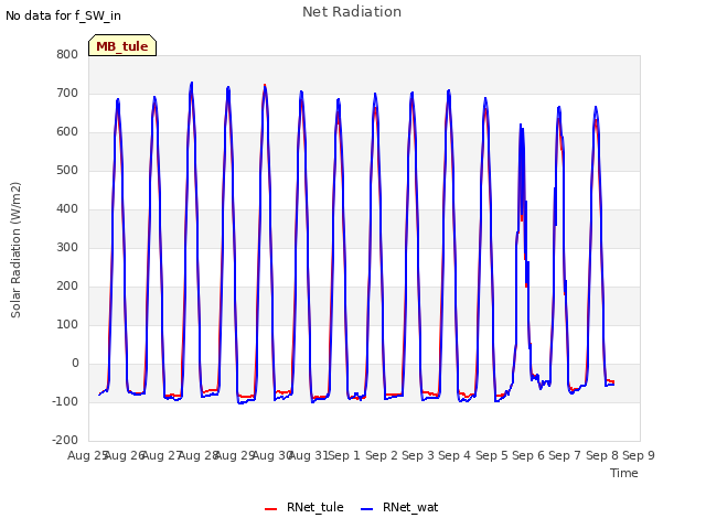 plot of Net Radiation